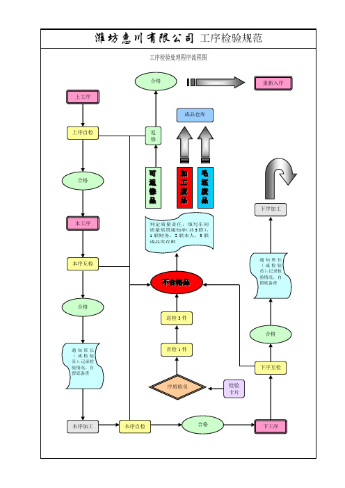 工序检验规范