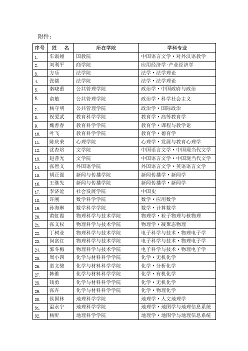 关于车淑娅等48位同志具备南京师范大学博士生指导教师资格的公示