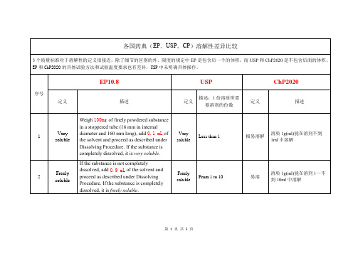 各国药典溶解性EP USP ChP差异比较