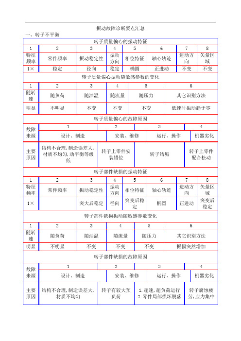 振动故障诊断要点汇总转子不平衡转子质量偏心的振动特征