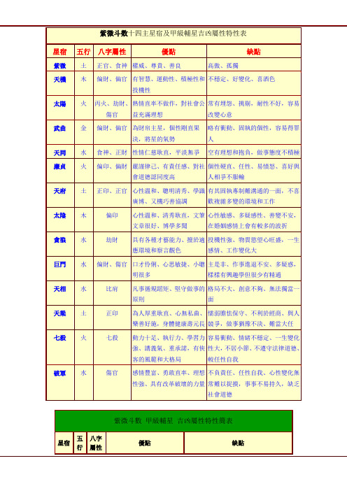 紫微斗数表格