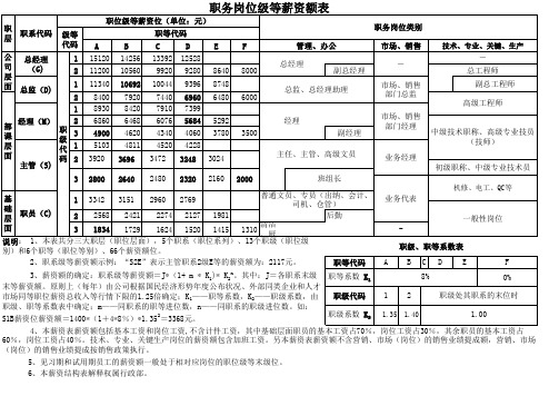 职位级等薪资架构表