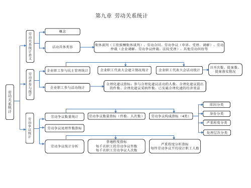 企业人力资源统计学(第九章)