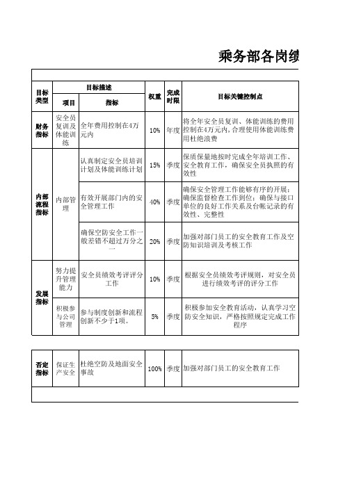 航空物流公司安全主管绩效考核表.xls