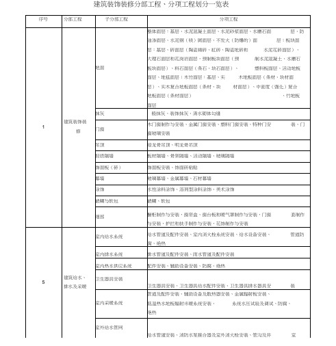 装饰装修分部工程、分项工程划分一览表