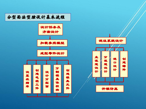 模具CADCAM项目一