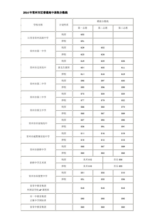 2014年常州市区普通高中录取分数线