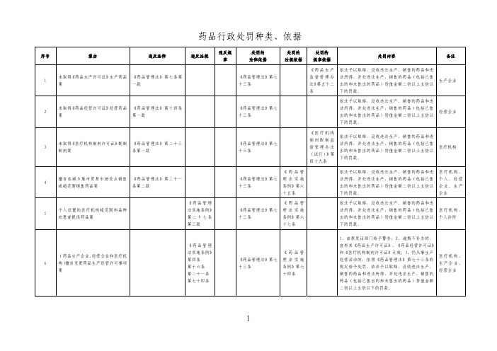 药品行政处罚种类、依据