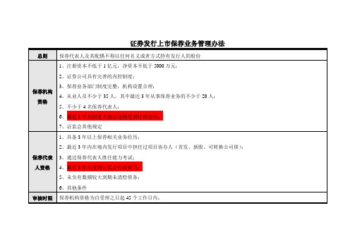 证券发行上市保荐业务管理办法重点