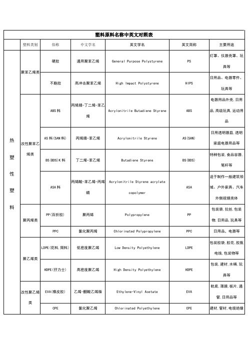 塑料原料名称中英文对照表