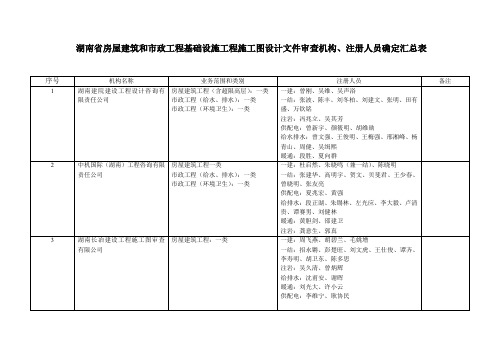 图设计文件审查机构、注册人员确定汇总表