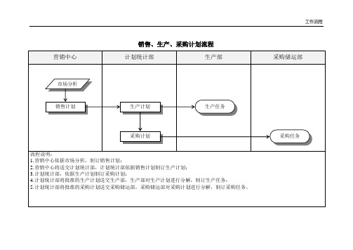 销售、生产、采购计划管理流程