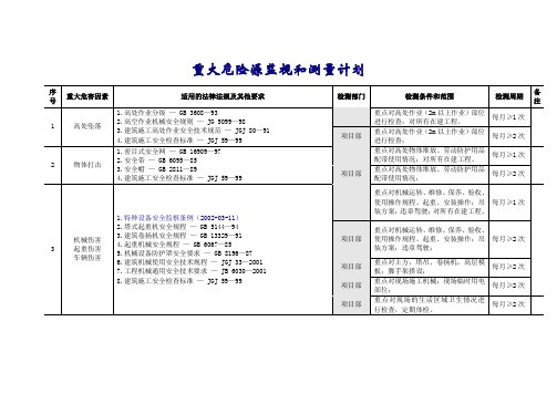 重大风险源监视和测量计划