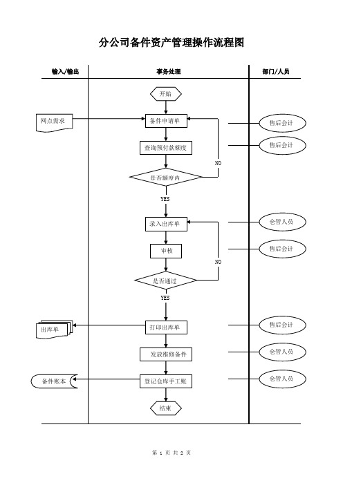 分公司备件资产管理操作流程图