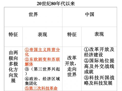 20世纪80年代以来汇总