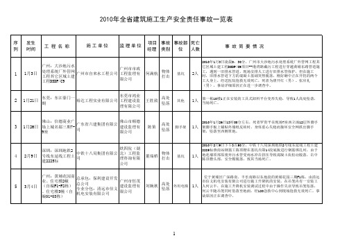 2010年安全事故一览表