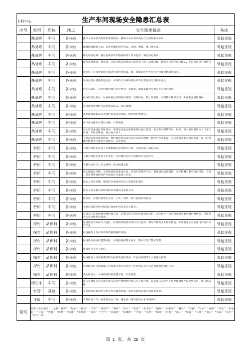 生产车间现场安全隐患汇总表