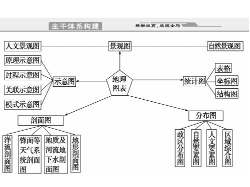 专题十二常见图像图表的判读