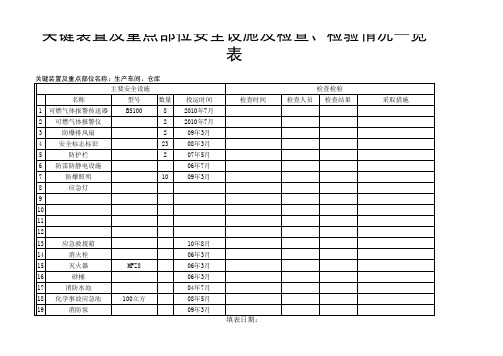 关键装置及重点部位设备、设施及检查、检验情况一览表