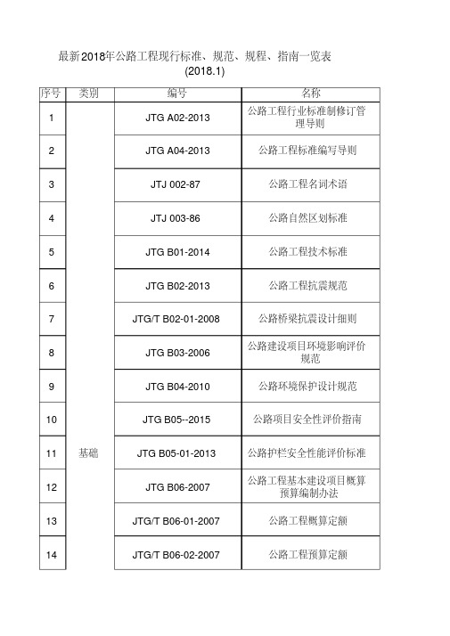 最新2018年公路工程现行标准、规范、规程、指南一览表(2017.4)