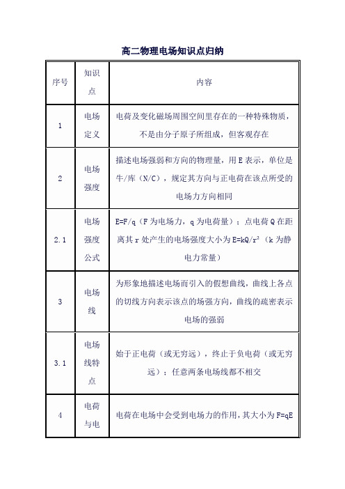 高二物理电场知识点归纳