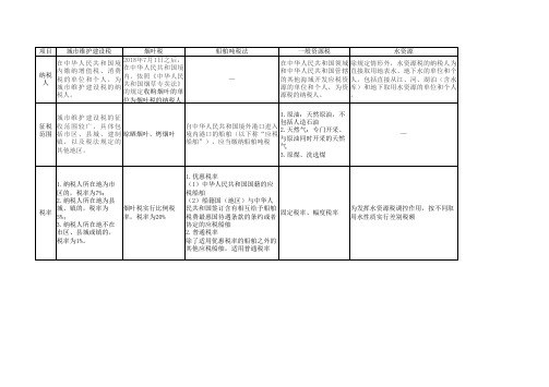 14个小税种