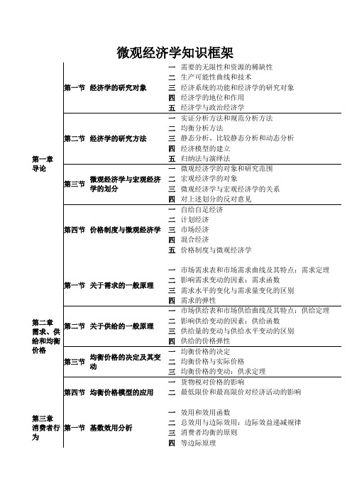 微观经济学知识框架