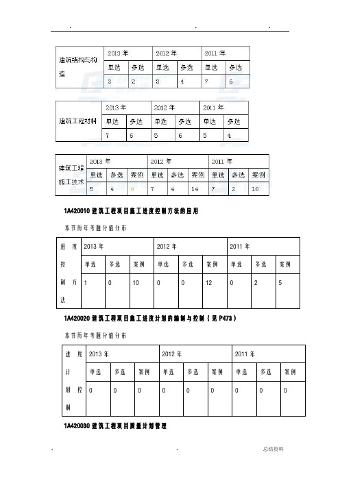 一建实务历年分值分布