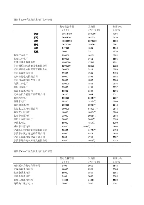 浙江省6000上电厂生产情况