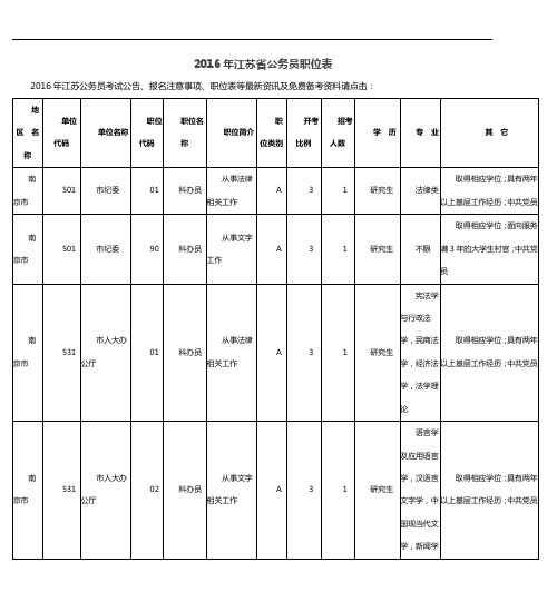 2016年江苏省公务员职位表