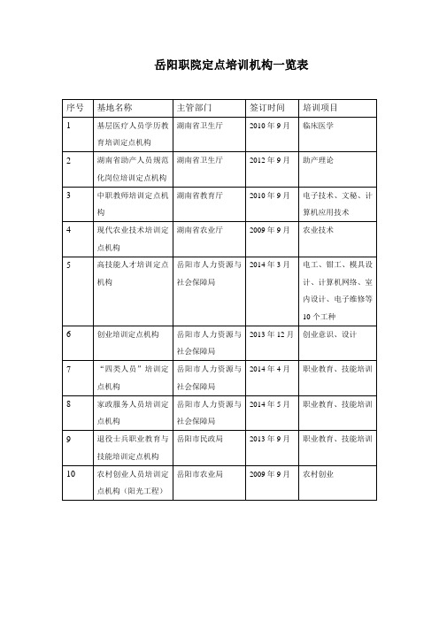 岳阳职院定点培训机构一览表-岳阳职业技术学院