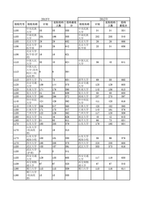 2010-2013河南高考各高校一本投档线(理科)