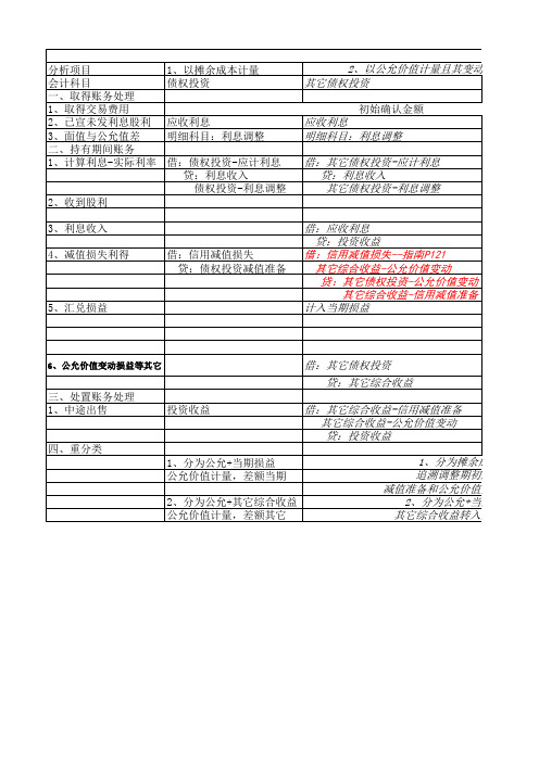 金融资产账务处理对比表(龚厚平)20190601