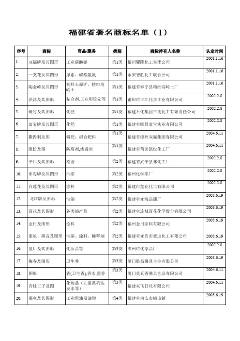 最新福建省著名商标名单(1)