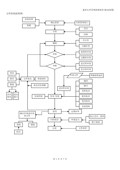 最新文件管理控制程序(配流程图)