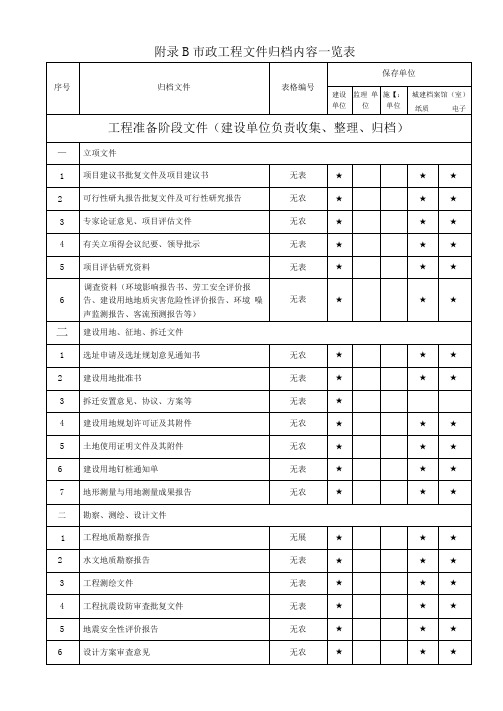 2018年重庆市政工程文件归档内容一览表