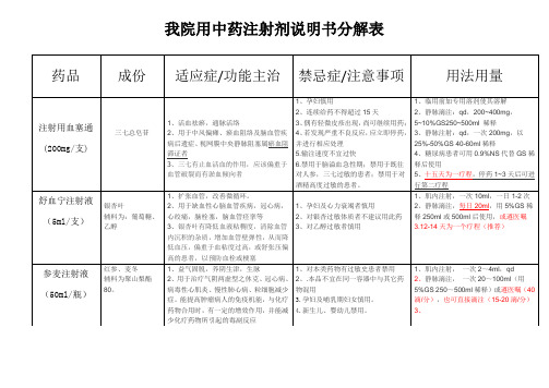 我院中药注射剂说明书分解表