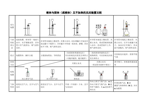 化学：液体与固体(或液体)且不加热的反应装置比较