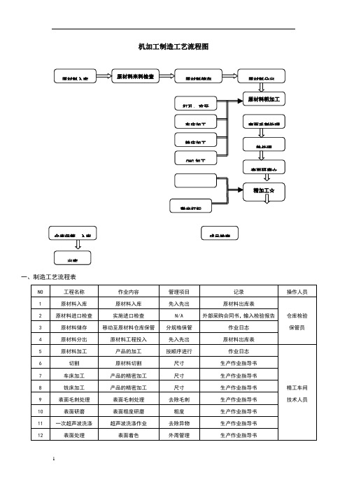 生产机加工件工艺流程图