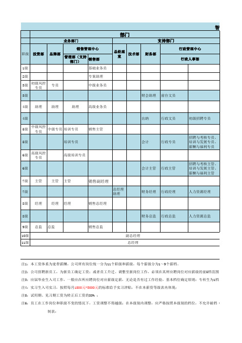 职级薪级表 宽带薪酬