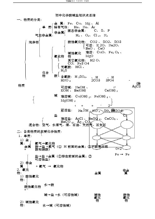 初中化学酸碱盐知识点总结