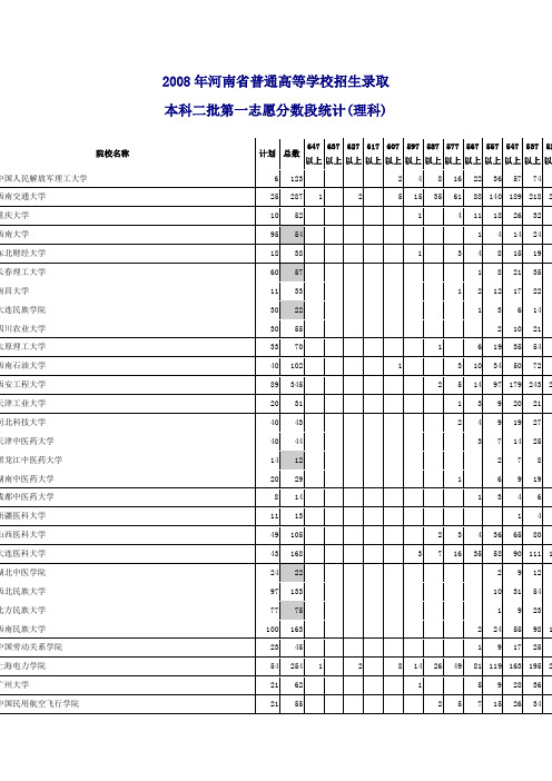 2008年河南省普通高等学校招生录取本科二批第一志愿分数段统计(理科)