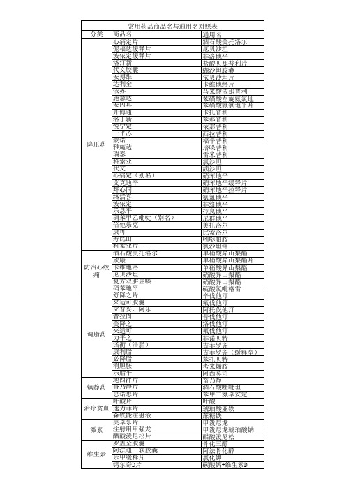 常用药品商品名和通用名对照表