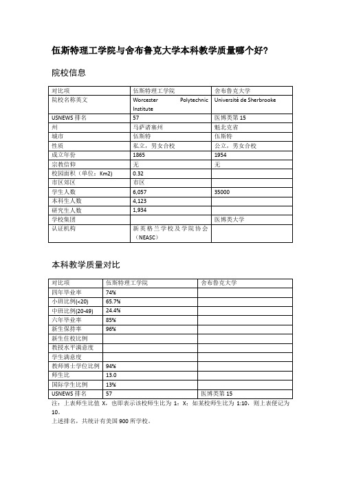 伍斯特理工学院与舍布鲁克大学本科教学质量对比