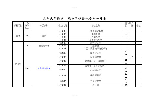 兰州大学博士、硕士学位授权专业一览表