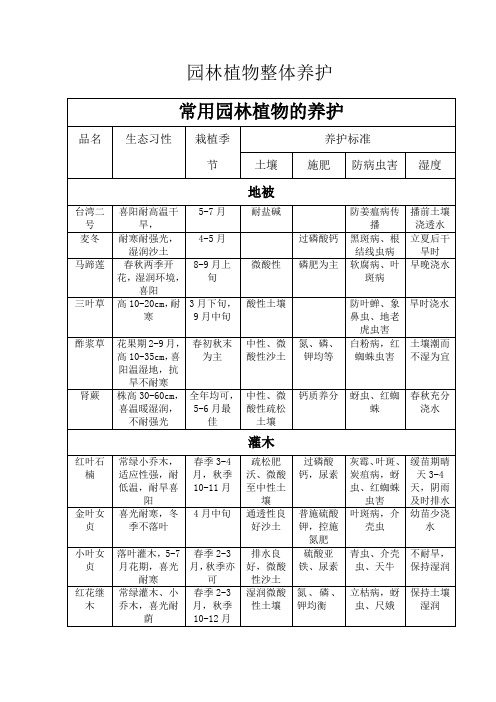 园林植物整体养护(表格)