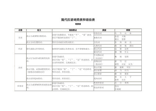 现代汉语词类表和语法表