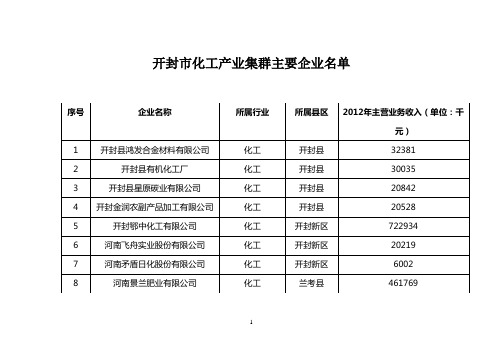 开封市化工产业集群主要企业名单