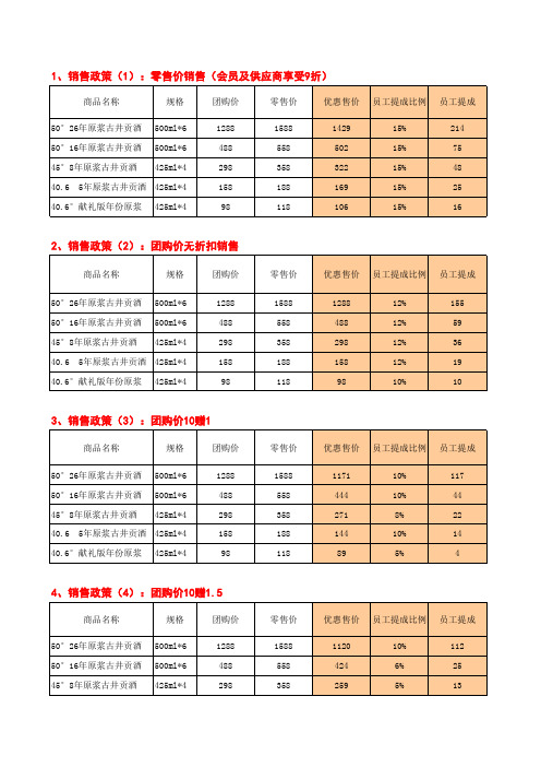 城市之家白酒销售提成政策(门店)