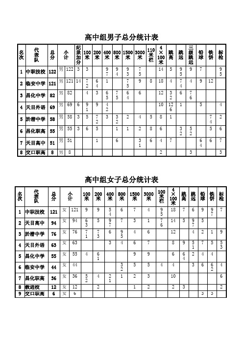 第31届市动会--成绩册(1)